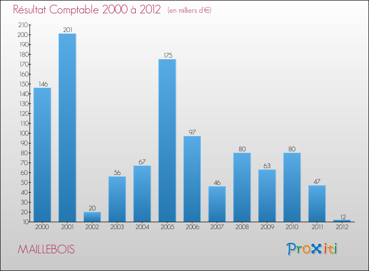 Evolution du résultat comptable pour la commune de MAILLEBOIS de 2000 à 2012 Evolution du résultat comptable pour MAILLEBOIS de 2000 à 2012