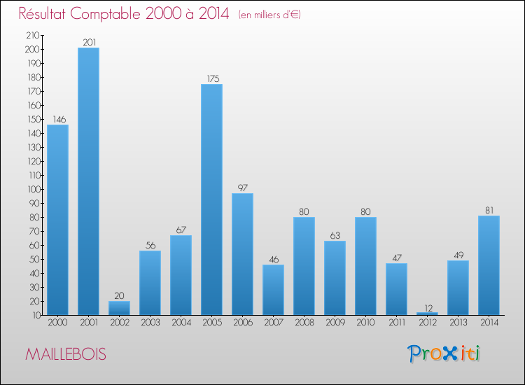 Evolution du résultat comptable pour la commune de MAILLEBOIS de 2000 à 2014 Evolution du résultat comptable pour MAILLEBOIS de 2000 à 2014