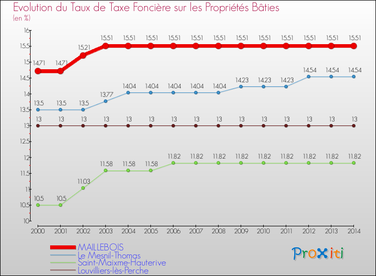 Evolution du taux de la taxe foncière sur le bati pour MAILLEBOIS et les communes proches de 2000 à 2014 Comparaison des taux de taxe foncière sur le bati pour MAILLEBOIS et les communes voisines de 2000 à 2014