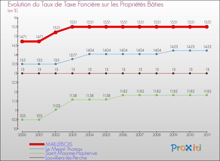 Evolution du taux de la taxe foncière sur le bati pour MAILLEBOIS et les communes proches Comparaison des taux de taxe foncière sur le bati pour MAILLEBOIS et les communes voisines