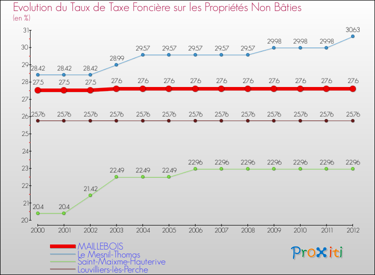 Evolution du taux de la taxe foncière sur les immeubles et terrains non batis pour MAILLEBOIS et les communes proches de 2000 à 2012 Comparaison des taux de la taxe foncière sur les immeubles et terrains non batis pour MAILLEBOIS et les communes voisines de 2000 à 2012