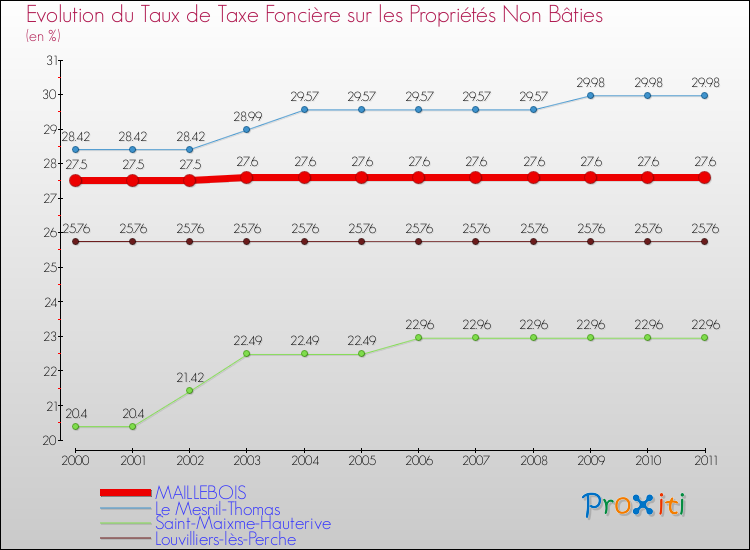 Evolution du taux de la taxe foncière sur les immeubles et terrains non batis pour MAILLEBOIS et les communes proches Comparaison des taux de la taxe foncière sur les immeubles et terrains non batis pour MAILLEBOIS et les communes voisines