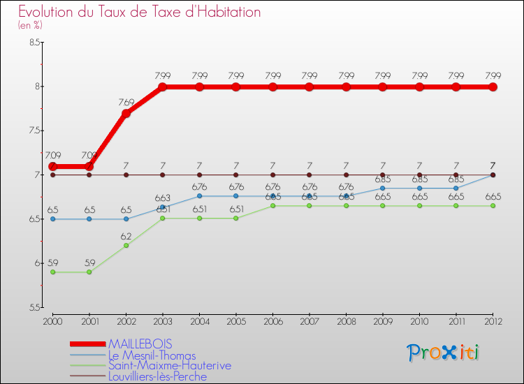 Evolution du taux de la taxe d'habitation pour MAILLEBOIS et les communes proches Comparaison des taux de la taxe d'habitation pour MAILLEBOIS et les communes voisines