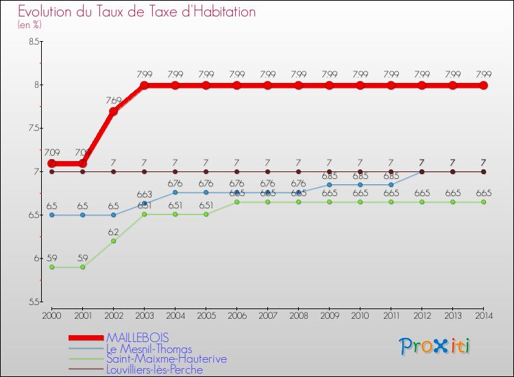 Evolution du taux de la taxe d'habitation pour MAILLEBOIS et les communes proches de 2000 à 2014 Comparaison des taux de la taxe d'habitation pour MAILLEBOIS et les communes voisines de 2000 à 2014