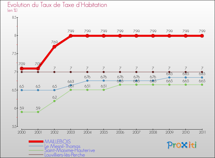 Evolution du taux de la taxe d'habitation pour MAILLEBOIS et les communes proches Comparaison des taux de la taxe d'habitation pour MAILLEBOIS et les communes voisines