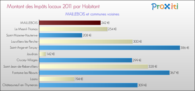 Montant des impôts locaux par Habitant pour MAILLEBOIS et les communes proches Comparaison des impôts locaux par habitant pour MAILLEBOIS et les communes voisines