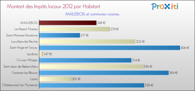 Montant des impôts locaux par Habitant pour MAILLEBOIS et les communes proches Comparaison des impôts locaux par habitant pour MAILLEBOIS et les communes voisines