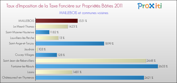 Taux d'imposition de la taxe foncière sur le bati 2011 pour MAILLEBOIS et les communes proches Comparaison des taux d'imposition de la taxe foncière sur le bati 2011 pour MAILLEBOIS et les communes voisines