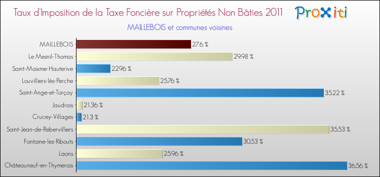 Taux d'imposition de la taxe foncière sur les immeubles et terrains non batis 2011 pour MAILLEBOIS et les communes proches Comparaison des taux d'imposition de la taxe foncière sur les immeubles et terrains non batis 2011 pour MAILLEBOIS et les communes voisines