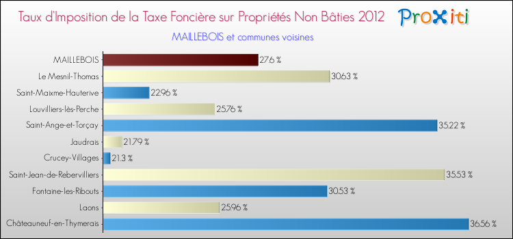 Taux d'imposition de la taxe foncière sur les immeubles et terrains non batis 2012 pour MAILLEBOIS et les communes proches Comparaison des taux d'imposition de la taxe foncière sur les immeubles et terrains non batis 2012 pour MAILLEBOIS et les communes voisines