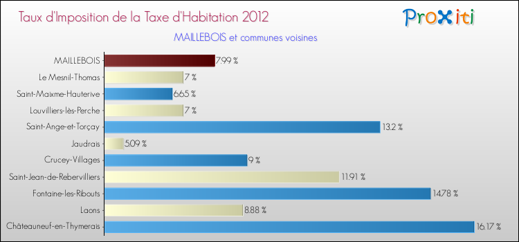 Taux d'imposition de la taxe d'habitation 2012 pour MAILLEBOIS et les communes proches Comparaison des taux d'imposition de la taxe d'habitation 2012 pour MAILLEBOIS et les communes voisines