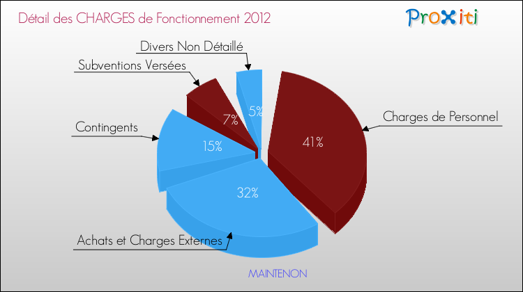 Décomposition des Charges de Fonctionnement 2012 de la commune de MAINTENON Charges de Fonctionnement 2012 pour la commune de MAINTENON