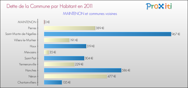Dette par habitant de la commune en 2011 pour MAINTENON et les communes proches Comparaison de la dette par habitant de la commune en 2011 pour MAINTENON et les communes voisines