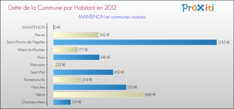 Dette par habitant de la commune en 2012 pour MAINTENON et les communes proches Comparaison de la dette par habitant de la commune en 2012 pour MAINTENON et les communes voisines