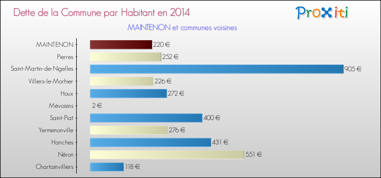 Dette par habitant de la commune en 2014 pour MAINTENON et les communes proches Comparaison de la dette par habitant de la commune en 2014 pour MAINTENON et les communes voisines