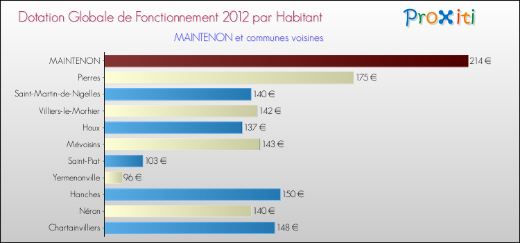 Montant des dotations globales de fonctionnement DGF par Habitant pour MAINTENON et les communes proches Comparaison des des dotations globales de fonctionnement DGF par habitant pour MAINTENON et les communes voisines