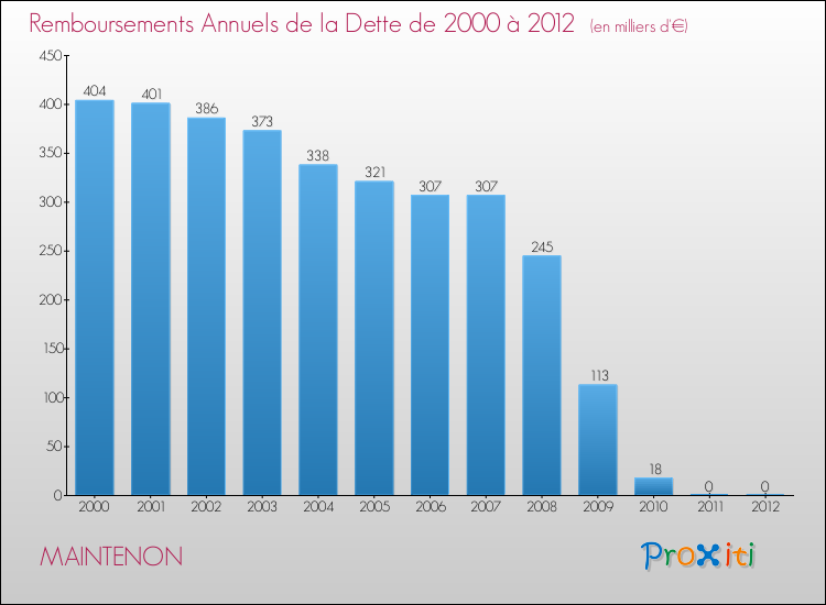 Evolution de l'annuité de la dette pour la commune de MAINTENON de 2000 à 2012 Annuités de la dette pour MAINTENON de 2000 à 2012