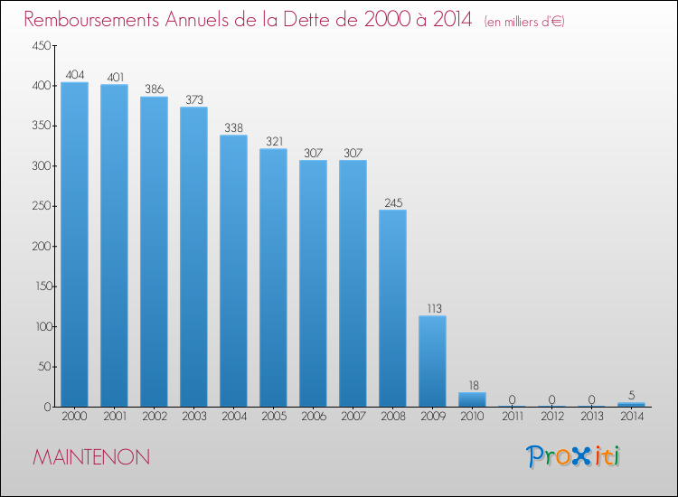 Evolution de l'annuité de la dette pour la commune de MAINTENON de 2000 à 2014 Annuités de la dette pour MAINTENON de 2000 à 2014