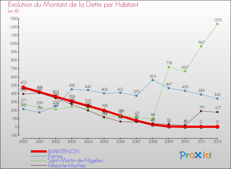 Evolution de la dette par habitant pour la commune de MAINTENON et les communes proches de 2000 à 2012 Comparaison de la dette par habitant pour MAINTENON et les communes voisines de 2000 à 2012