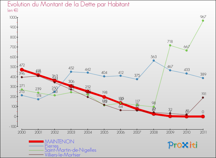 Evolution de la dette par habitant pour la commune de MAINTENON et les communes proches Comparaison de la dette par habitant pour MAINTENON et les communes voisines