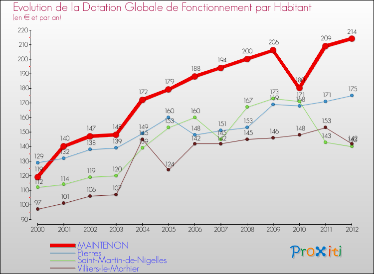 Evolution et montant de la dotation globale de fonctionnement par Habitant pour MAINTENON et les communes proches Comparaison des dotations globales de fonctionnement par habitant pour MAINTENON et les communes voisines