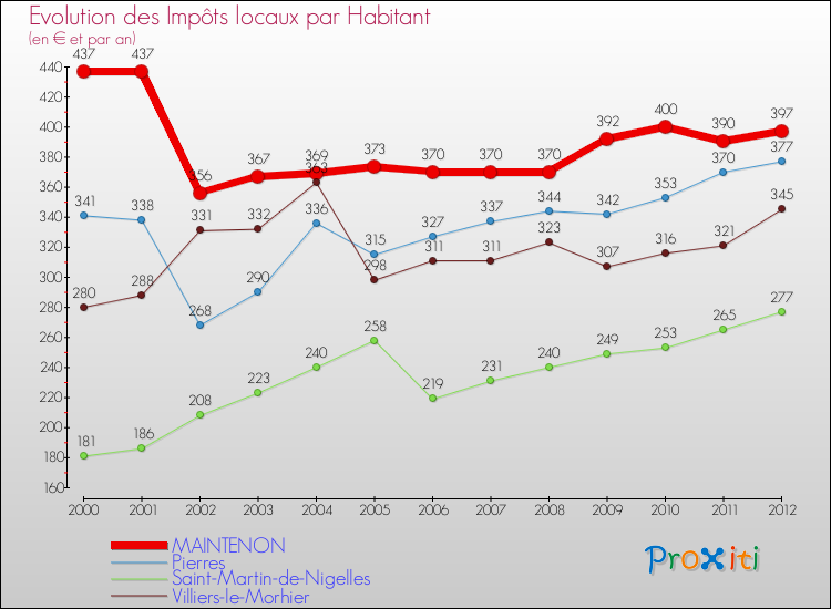 Evolution et montant des impôts locaux par Habitant pour MAINTENON et les communes proches Comparaison des impôts locaux par habitant pour MAINTENON et les communes voisines