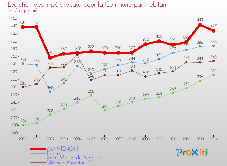Evolution et montant des impôts locaux par Habitant pour MAINTENON et les communes proches de 2000 à 2014 Comparaison des impôts locaux par habitant pour MAINTENON et les communes voisines de 2000 à 2014