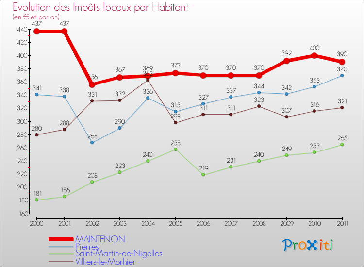 Evolution et montant des impôts locaux par Habitant pour MAINTENON et les communes proches Comparaison des impôts locaux par habitant pour MAINTENON et les communes voisines
