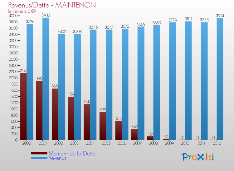 Evolution comparée de la dette et des revenus pour la commune de MAINTENON de 2000 à 2012 Comparaison de la dette et des revenus pour MAINTENON de 2000 à 2012