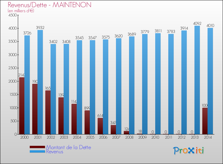 Evolution comparée de la dette et des revenus pour la commune de MAINTENON de 2000 à 2014 Comparaison de la dette et des revenus pour MAINTENON de 2000 à 2014