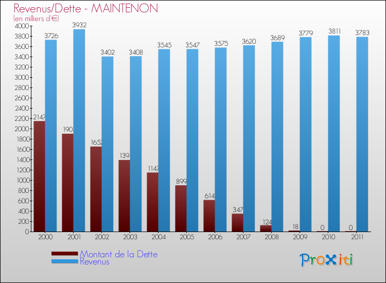 Evolution comparée de la dette et des revenus pour la commune de MAINTENON de 2000 à 2011 Comparaison de la dette et des revenus pour MAINTENON de 2000 à 2011