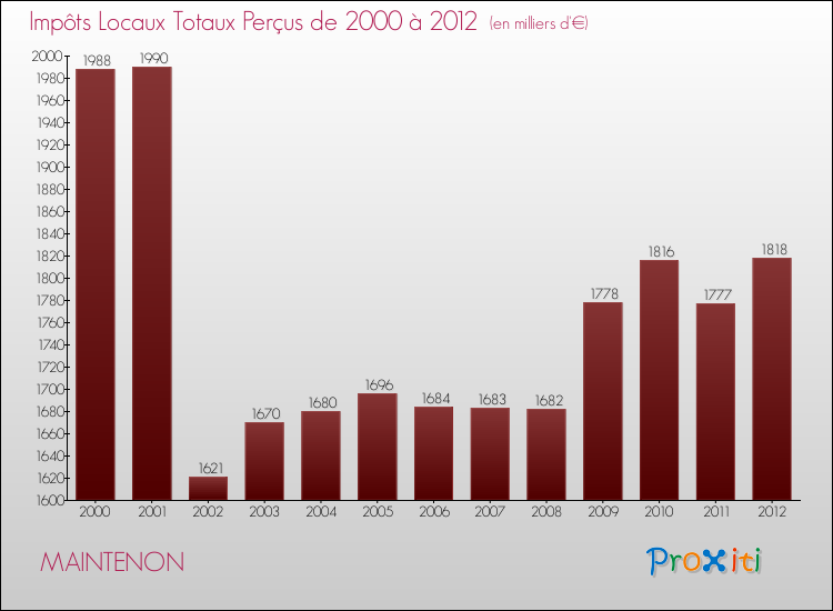 Evolution des Impôts Locaux pour la commune de MAINTENON de 2000 à 2012 Evolution des Impôts Locaux pour MAINTENON de 2000 à 2012