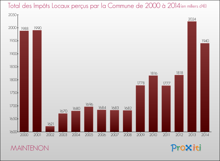 Evolution des Impôts Locaux pour la commune de MAINTENON de 2000 à 2014 Evolution des Impôts Locaux pour MAINTENON de 2000 à 2014