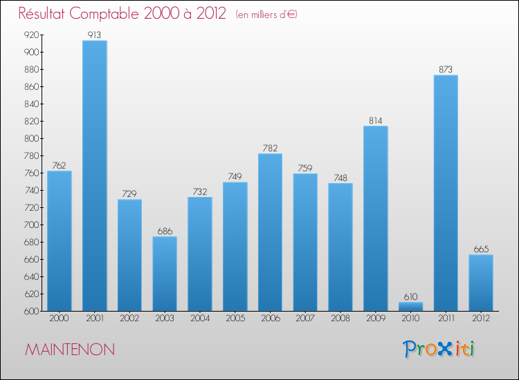 Evolution du résultat comptable pour la commune de MAINTENON de 2000 à 2012 Evolution du résultat comptable pour MAINTENON de 2000 à 2012