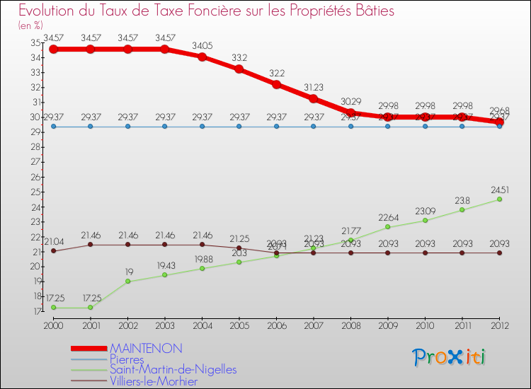 Evolution du taux de la taxe foncière sur le bati pour MAINTENON et les communes proches de 2000 à 2012 Comparaison des taux de taxe foncière sur le bati pour MAINTENON et les communes voisines de 2000 à 2012
