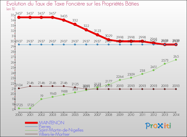 Evolution du taux de la taxe foncière sur le bati pour MAINTENON et les communes proches de 2000 à 2014 Comparaison des taux de taxe foncière sur le bati pour MAINTENON et les communes voisines de 2000 à 2014