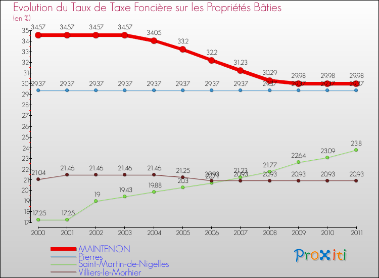 Evolution du taux de la taxe foncière sur le bati pour MAINTENON et les communes proches Comparaison des taux de taxe foncière sur le bati pour MAINTENON et les communes voisines