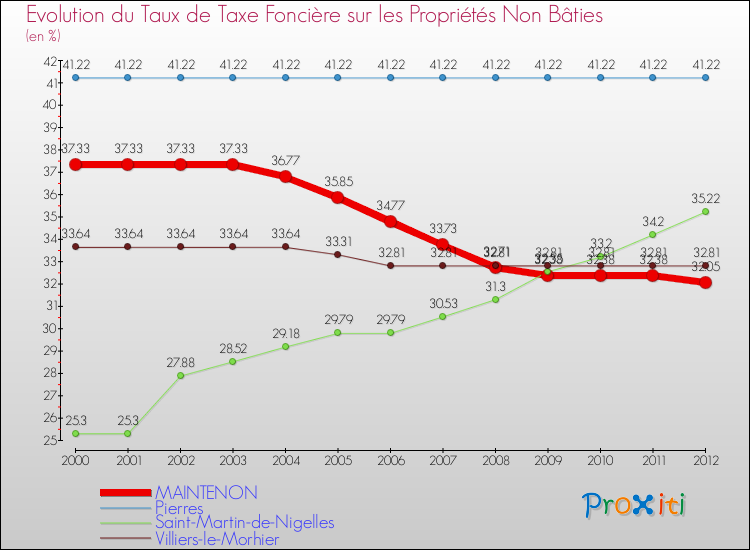 Evolution du taux de la taxe foncière sur les immeubles et terrains non batis pour MAINTENON et les communes proches de 2000 à 2012 Comparaison des taux de la taxe foncière sur les immeubles et terrains non batis pour MAINTENON et les communes voisines de 2000 à 2012