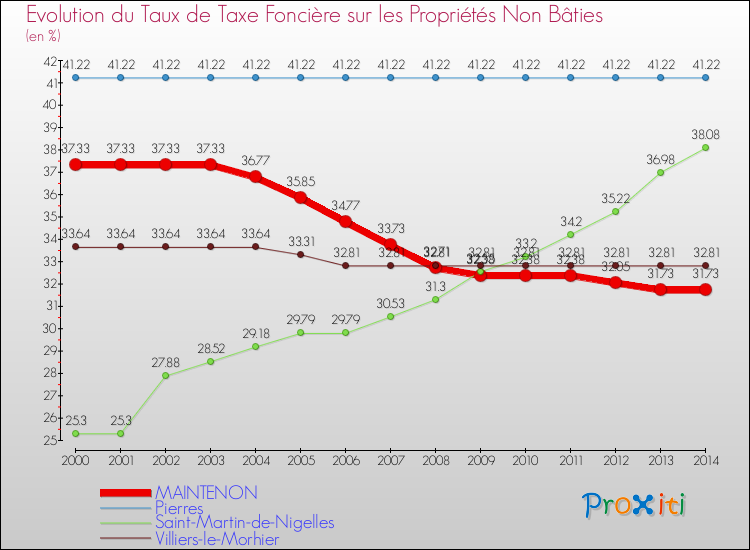 Evolution du taux de la taxe foncière sur les immeubles et terrains non batis pour MAINTENON et les communes proches de 2000 à 2014 Comparaison des taux de la taxe foncière sur les immeubles et terrains non batis pour MAINTENON et les communes voisines de 2000 à 2014