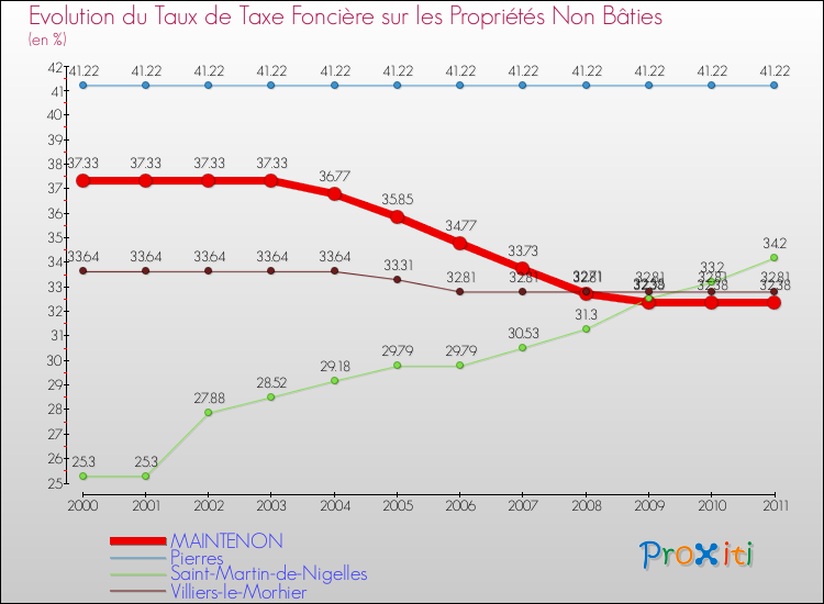 Evolution du taux de la taxe foncière sur les immeubles et terrains non batis pour MAINTENON et les communes proches Comparaison des taux de la taxe foncière sur les immeubles et terrains non batis pour MAINTENON et les communes voisines