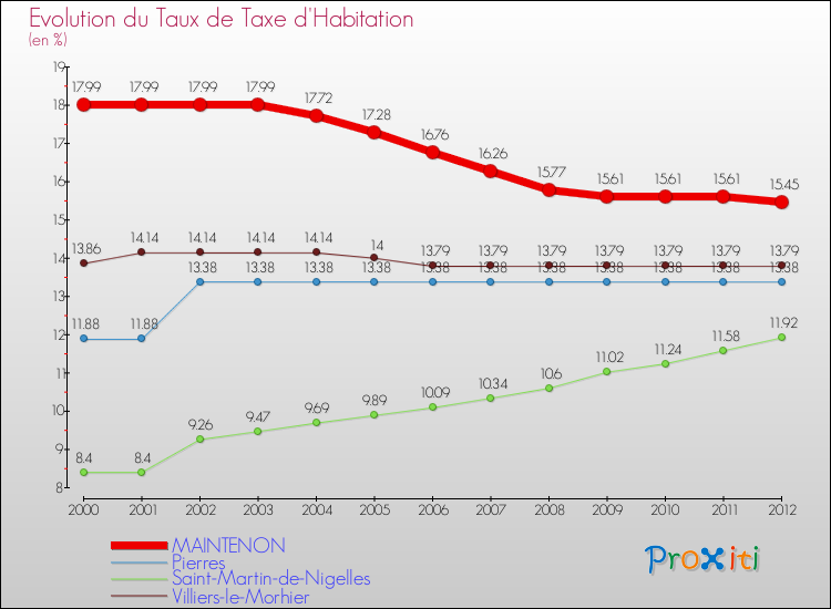 Evolution du taux de la taxe d'habitation pour MAINTENON et les communes proches Comparaison des taux de la taxe d'habitation pour MAINTENON et les communes voisines