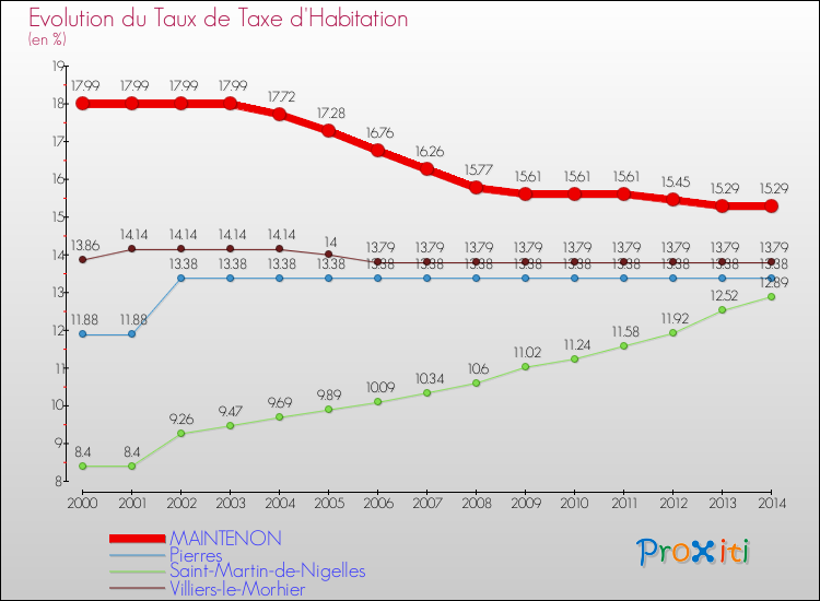 Evolution du taux de la taxe d'habitation pour MAINTENON et les communes proches de 2000 à 2014 Comparaison des taux de la taxe d'habitation pour MAINTENON et les communes voisines de 2000 à 2014