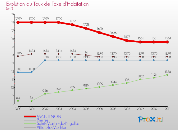 Evolution du taux de la taxe d'habitation pour MAINTENON et les communes proches Comparaison des taux de la taxe d'habitation pour MAINTENON et les communes voisines