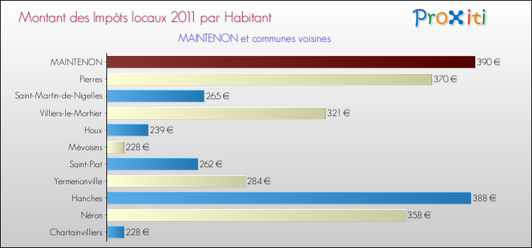 Montant des impôts locaux par Habitant pour MAINTENON et les communes proches Comparaison des impôts locaux par habitant pour MAINTENON et les communes voisines