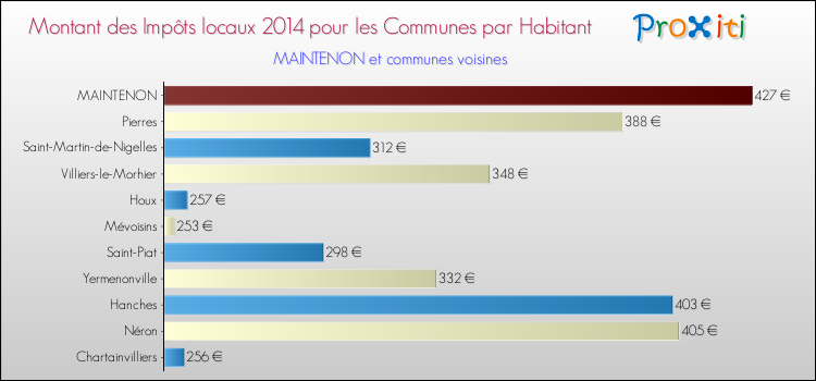 Montant des impôts locaux par Habitant pour MAINTENON et les communes proches en 2014 Comparaison des impôts locaux par habitant pour MAINTENON et les communes voisines en 2014