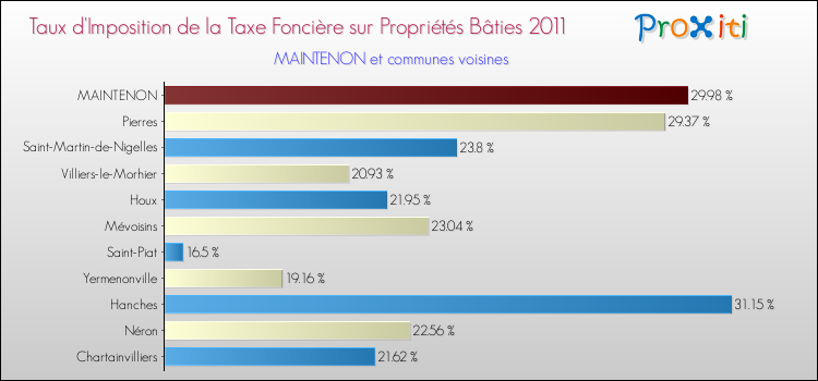 Taux d'imposition de la taxe foncière sur le bati 2011 pour MAINTENON et les communes proches Comparaison des taux d'imposition de la taxe foncière sur le bati 2011 pour MAINTENON et les communes voisines
