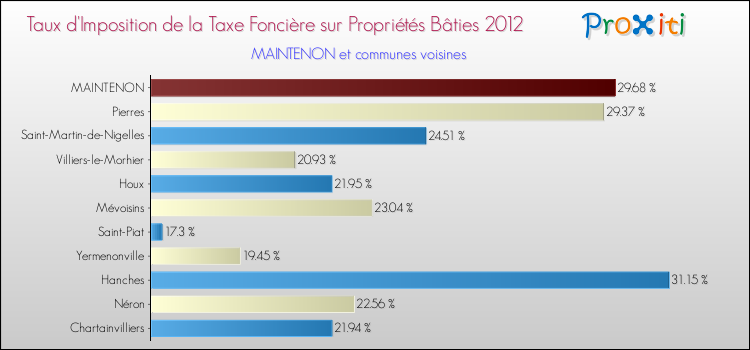 Taux d'imposition de la taxe foncière sur le bati 2012 pour MAINTENON et les communes proches Comparaison des taux d'imposition de la taxe foncière sur le bati 2012 pour MAINTENON et les communes voisines
