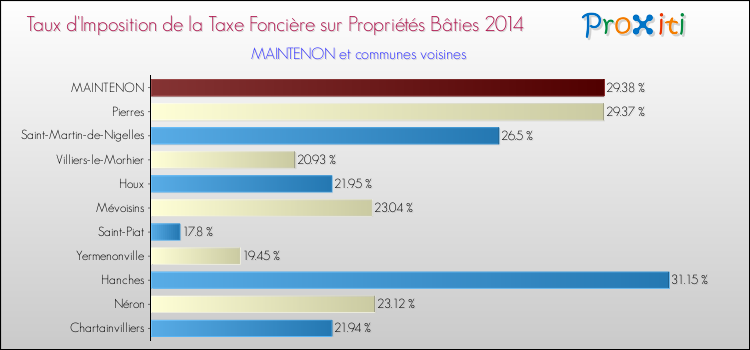 Taux d'imposition de la taxe foncière sur le bati 2014 pour MAINTENON et les communes proches Comparaison des taux d'imposition de la taxe foncière sur le bati 2014 pour MAINTENON et les communes voisines