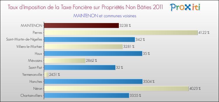 Taux d'imposition de la taxe foncière sur les immeubles et terrains non batis 2011 pour MAINTENON et les communes proches Comparaison des taux d'imposition de la taxe foncière sur les immeubles et terrains non batis 2011 pour MAINTENON et les communes voisines