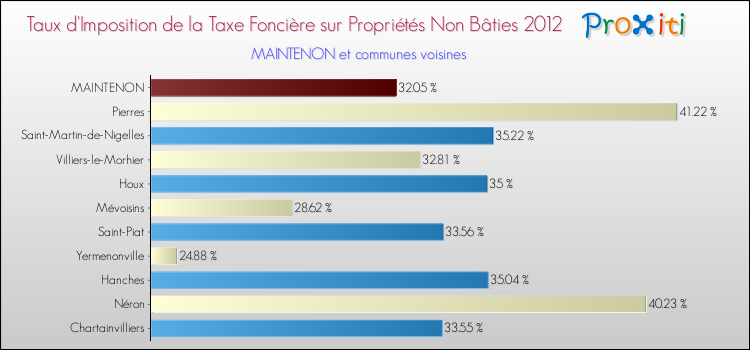 Taux d'imposition de la taxe foncière sur les immeubles et terrains non batis 2012 pour MAINTENON et les communes proches Comparaison des taux d'imposition de la taxe foncière sur les immeubles et terrains non batis 2012 pour MAINTENON et les communes voisines